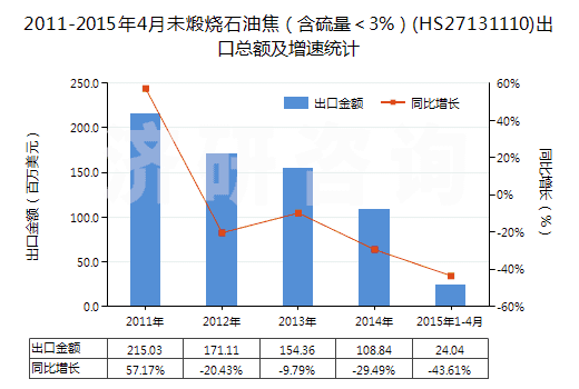 2011-2015年4月未煅燒石油焦（含硫量＜3%）(HS27131110)出口總額及增速統(tǒng)計
